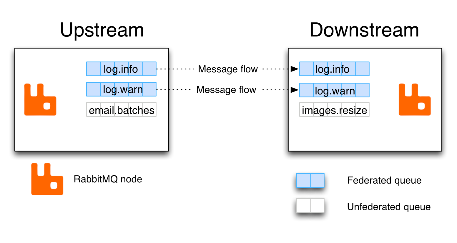 Overview of federated queues