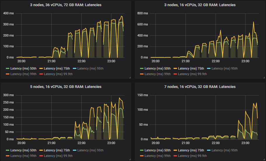 Fig 12. 50th and 75th percentile end-to-end latency for clusters 3x36, 3x16, 5x16 and 7x16.